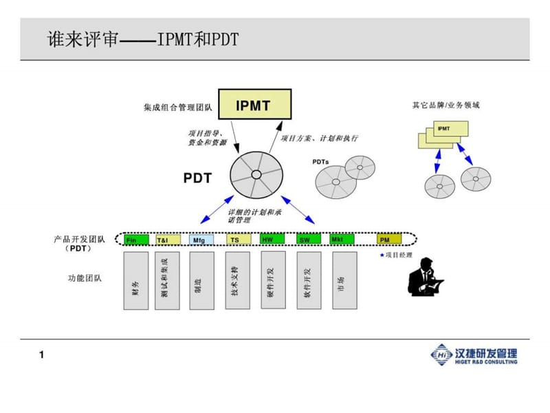 如何打造高效的研发IPD流程体系(胡红卫)2_图文.ppt_第1页