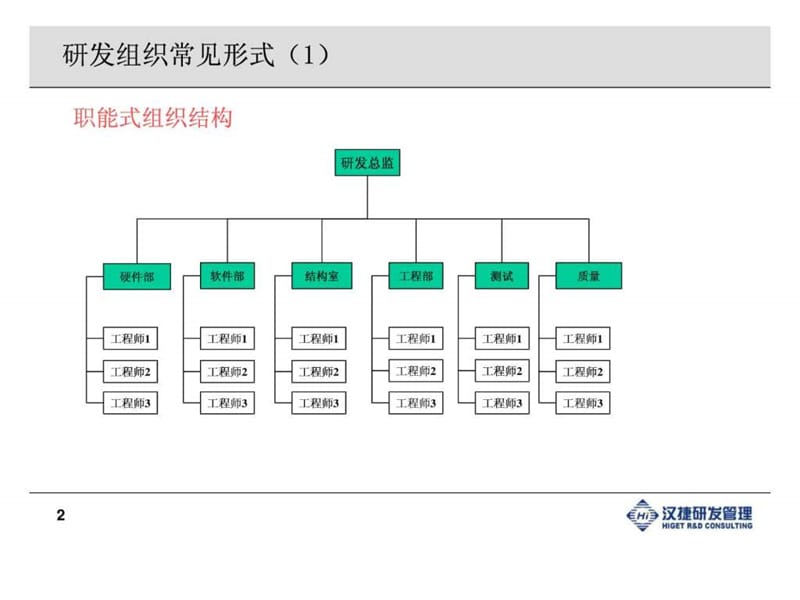 如何打造高效的研发IPD流程体系(胡红卫)2_图文.ppt_第2页