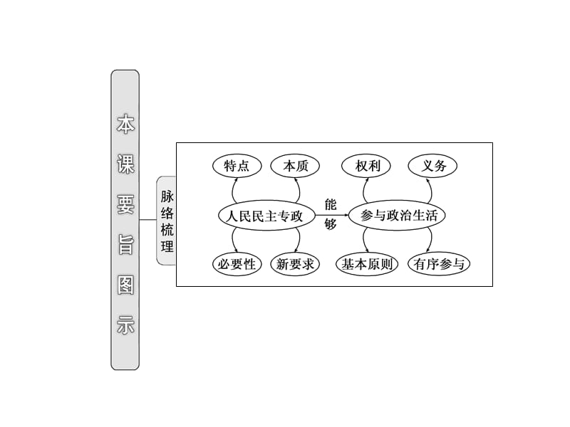 2-01第十二讲生活在人民当家作主的国家by范珍玉.ppt_第2页