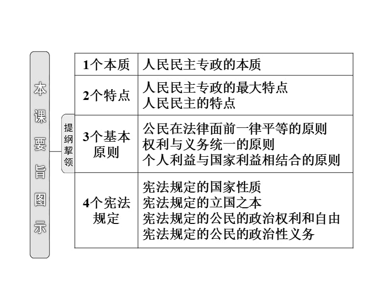 2-01第十二讲生活在人民当家作主的国家by范珍玉.ppt_第3页