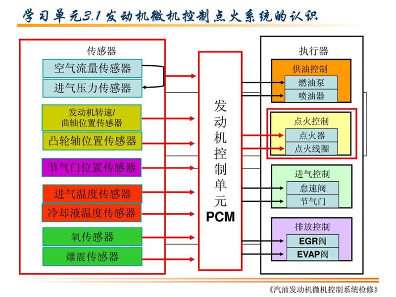 汽车发动机微机控制点火系统认识.ppt_第1页