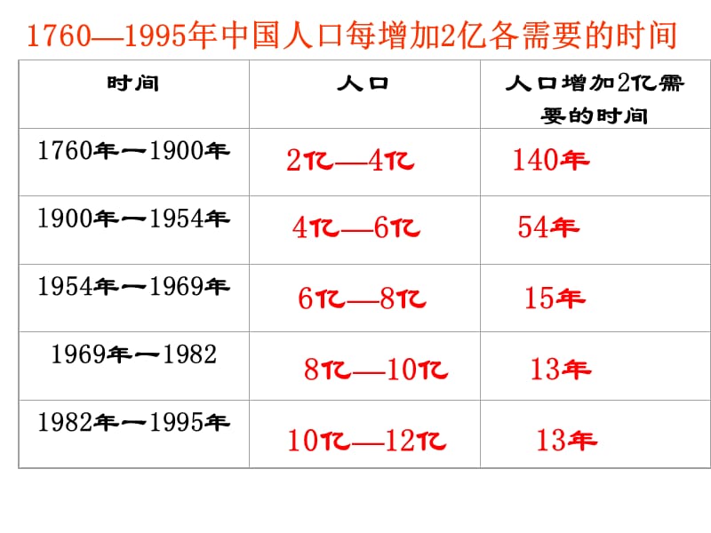 人口增长对环境的影响.ppt_第3页