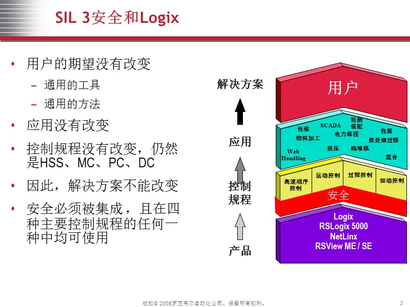 AB安全PLC基础资料.ppt_第2页