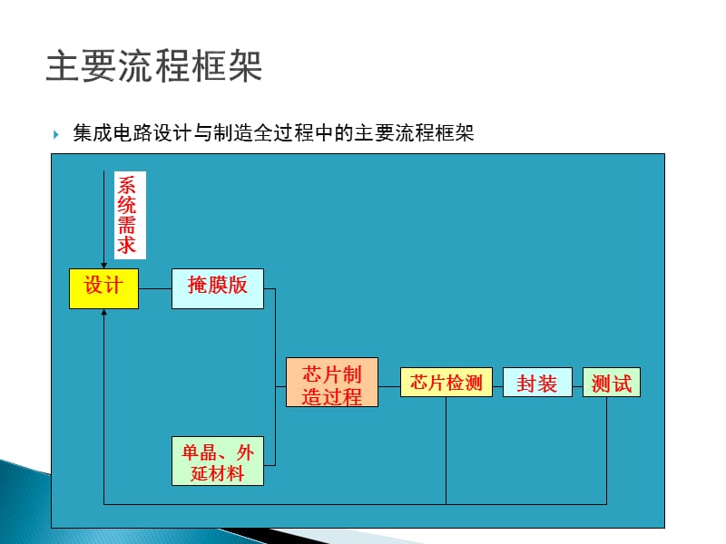 ASIC芯片设计生产流程.ppt_第3页