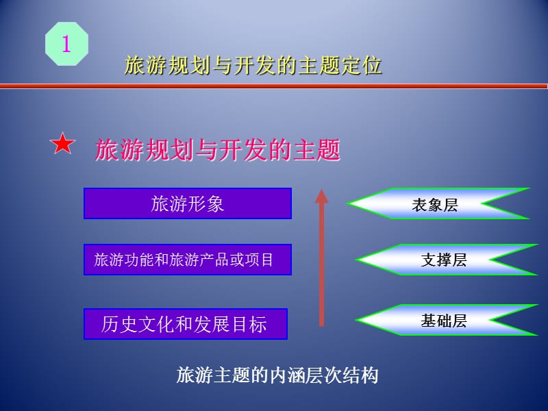 7旅游规划与开发的主题定位与功能分区.ppt_第3页