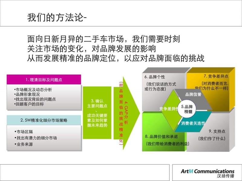 诚新二手车1211提案版.ppt_第2页