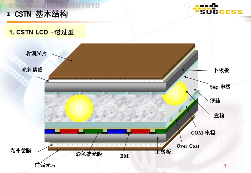 CSTN产品知识培训教材.ppt_第3页