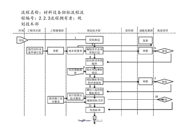 龙湖地产管理流程图21301官2678.doc_第2页