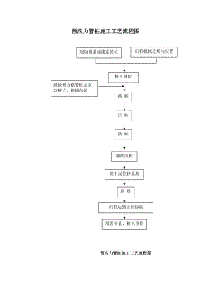 预应力管桩施工工艺流程图都(交办公室).doc