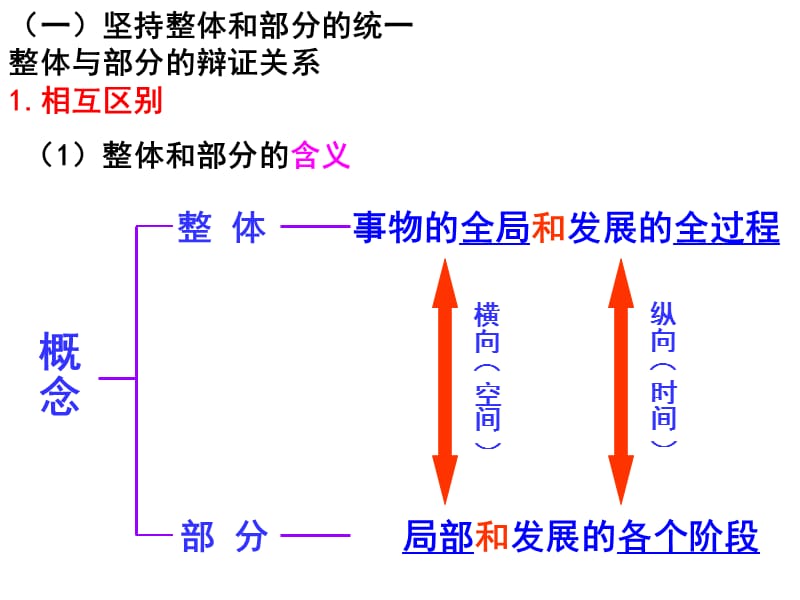 7.2用联系的观点看问题.ppt_第3页