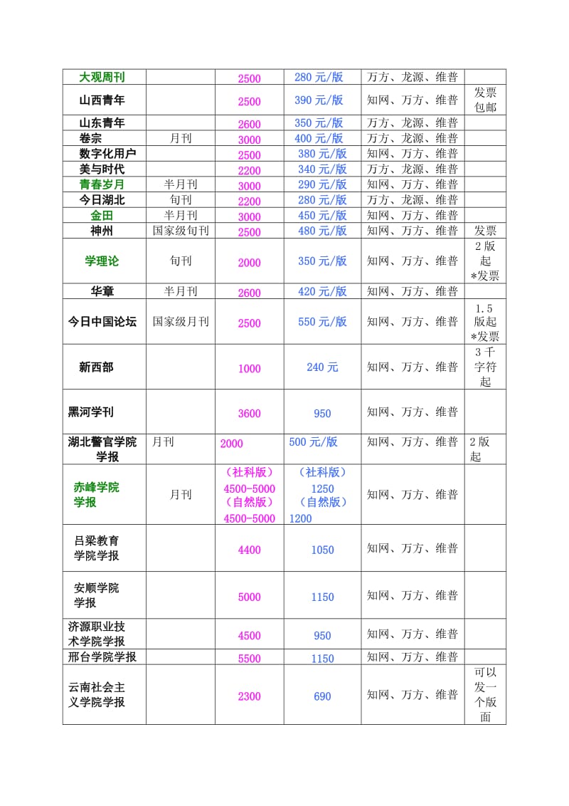 超低论文对编辑部期刊表.doc_第3页