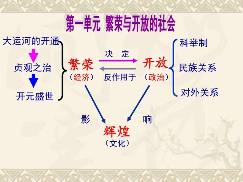 七年级历史下册第一单元_初一政史地_政史地_初中教育_教育专区.ppt.ppt_第1页