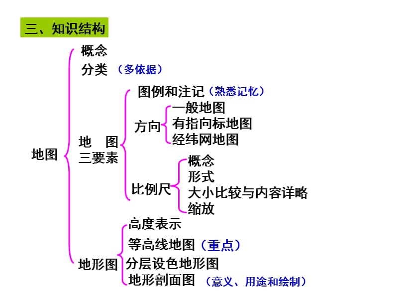 (文科)2地图基础知识.ppt_第2页