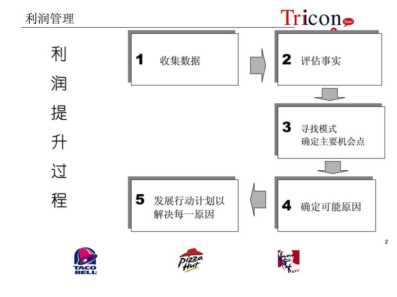 餐饮利润管理管家制度.ppt_第2页