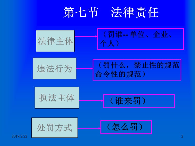 2012财经法规及职业道德第一章1-7.ppt_第2页