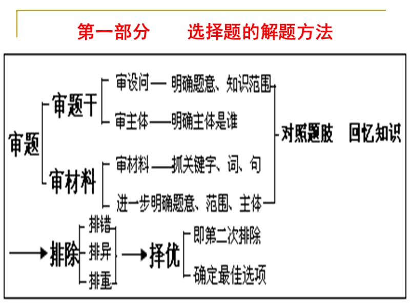 《高中政治解题策略》课件.ppt_第2页