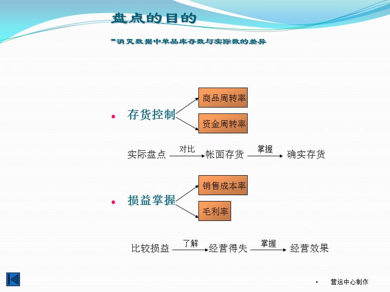 如何使用盘点机进行盘点.ppt_第3页