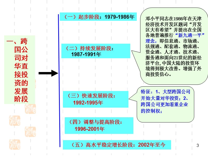 《跨国公司与投资》第九章跨国公司与中国12-19.ppt_第3页