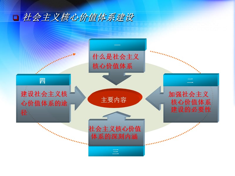 社会主义核心价值体系建设课件.ppt_第3页