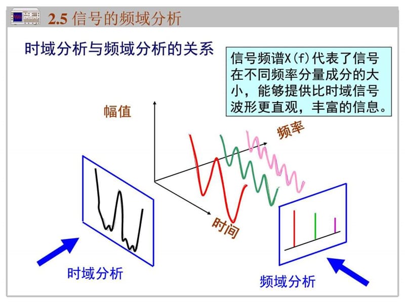 信号处理-频域分析_图文.ppt_第2页