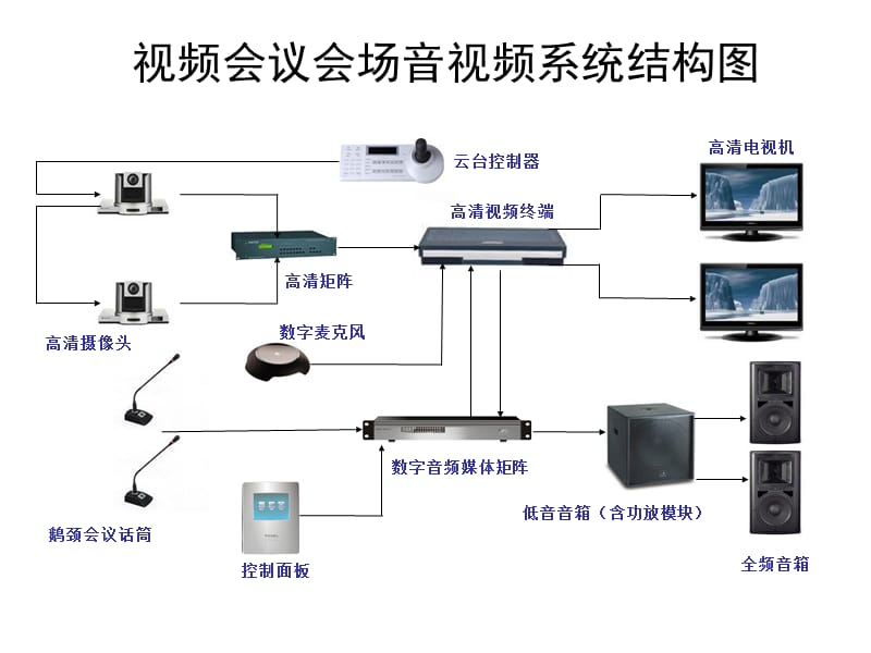 视频会议音视频配套设备解决方案.ppt_第3页