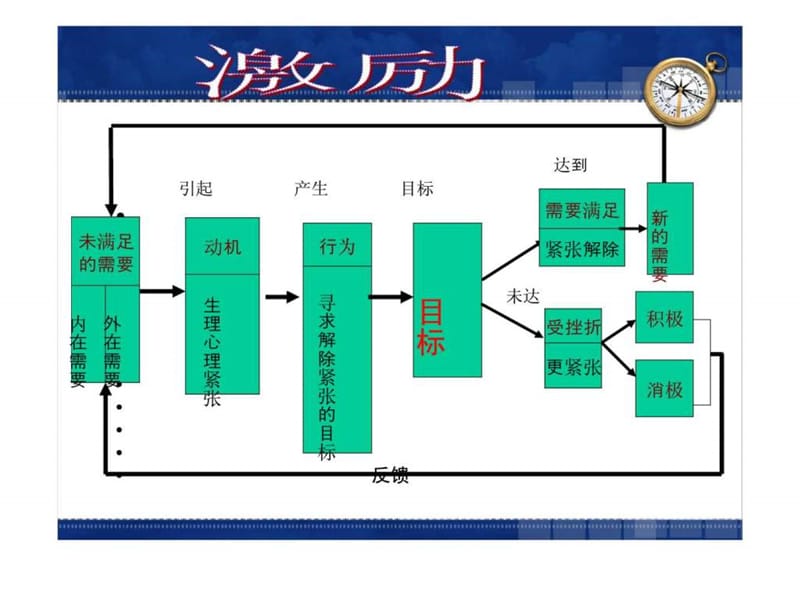 人力资源管理 第九章 员工激励（新疆财经大学）.ppt_第2页