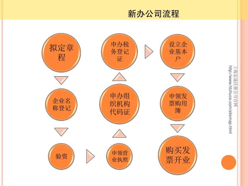 上海新公司登记流程.ppt_第1页