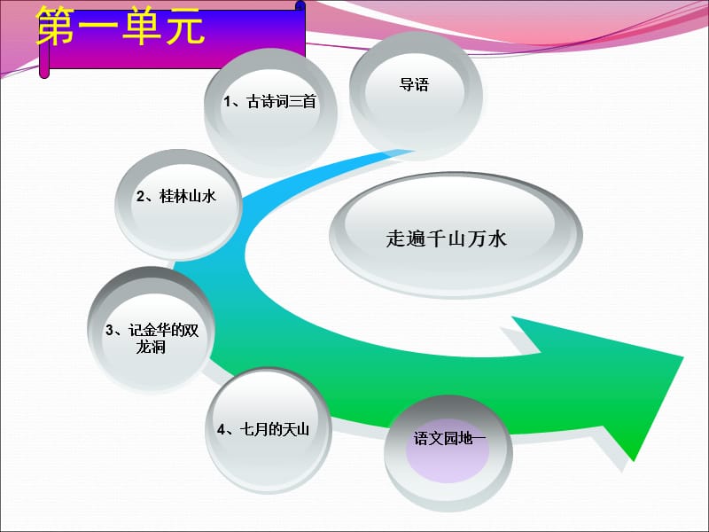 四年级语文下册第一单元知识树.ppt_第3页