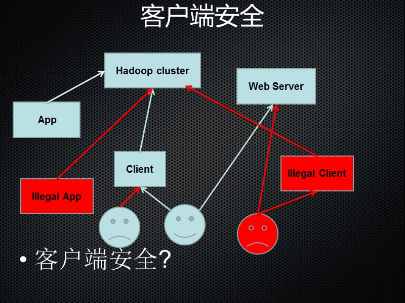 浅谈hadoop安全机制及用户组管理(盛大研究院-分享).ppt_第3页