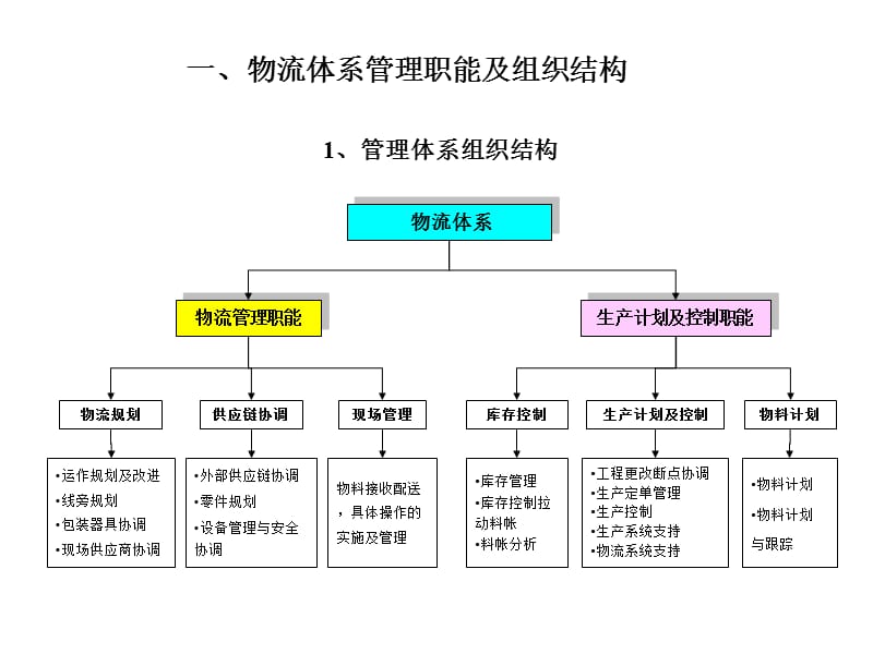 汽车行业物流规划方法.ppt_第2页