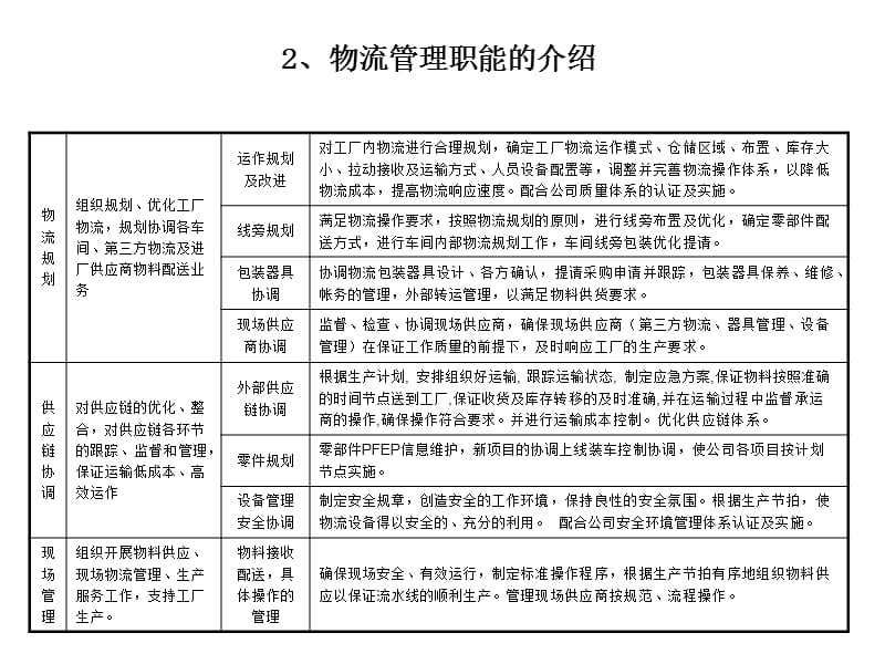 汽车行业物流规划方法.ppt_第3页