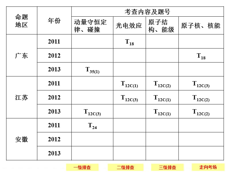 【创新设计】2014届高考物理(广东专用)简易通三级排查大提分课件1-13.ppt_第3页