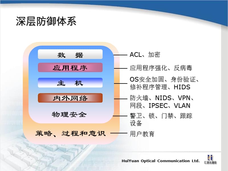 网络安全-技术部-产品讲解-开放网-V02-V2007.01.07.ppt_第3页