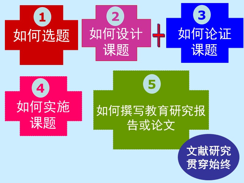 专题一教育科学研究方案的设计如何选题.ppt_第2页