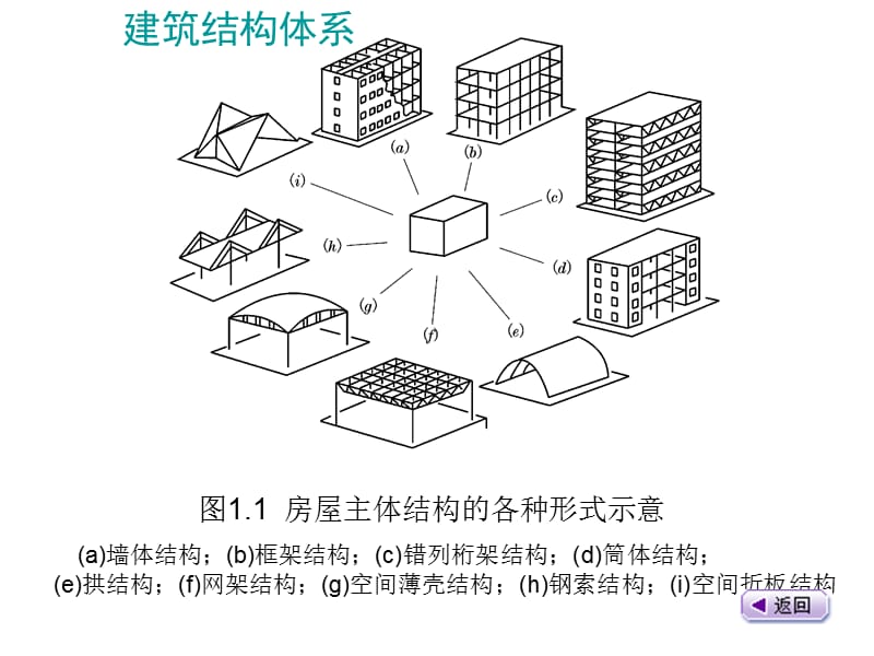 土木概论之单层与多层建筑.ppt_第2页