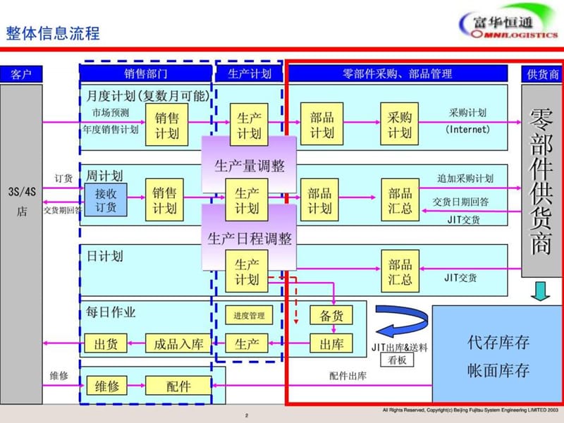 汽车服务物流配送方案(版).ppt_第2页