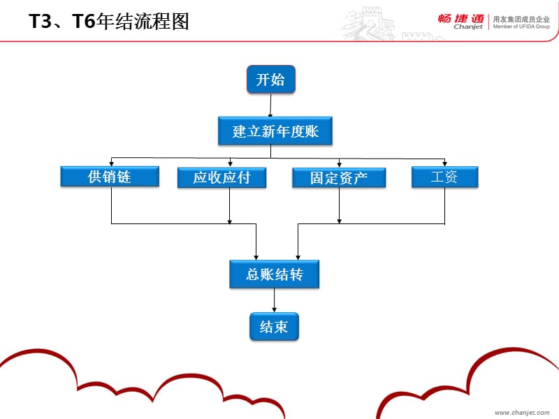 天津聪友畅捷通年结.ppt_第3页