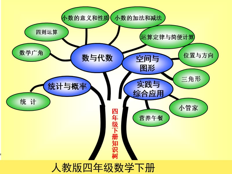 四年级数学教材研说.ppt_第1页