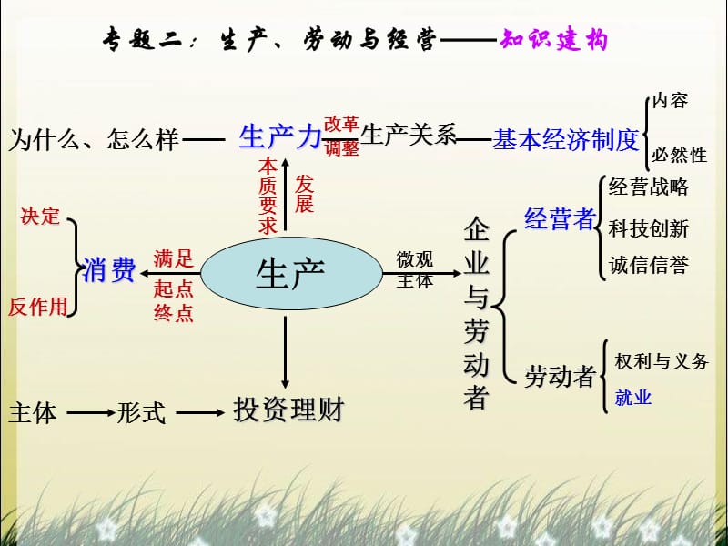 暑期经济生活(二).ppt_第2页