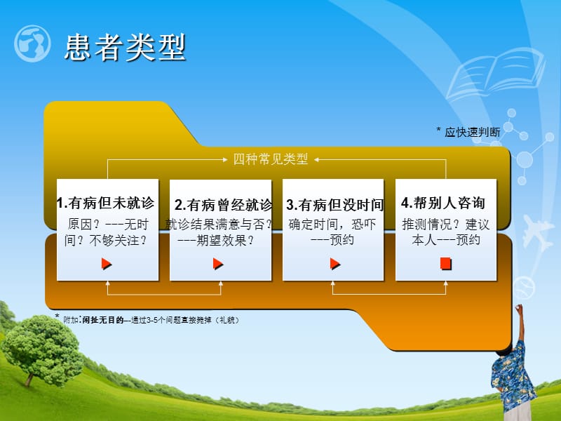 医院患者忠诚感培养培训.ppt_第3页