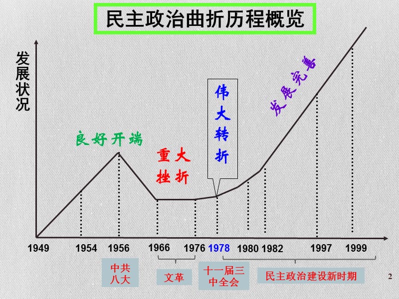 政治建设的曲折历程及其历史性转折1.ppt_第2页