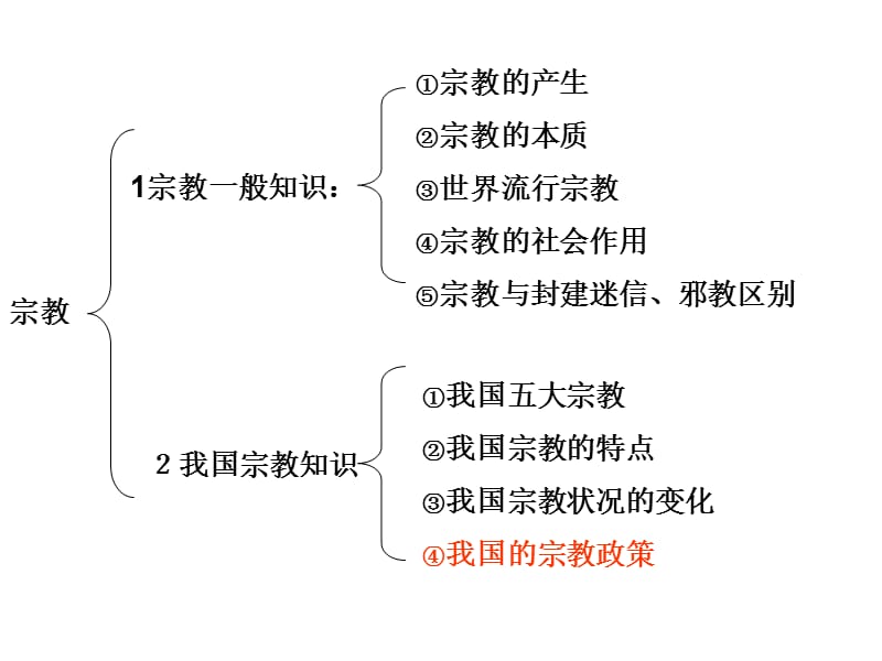 宗教(人教版高中政治课件).ppt_第2页