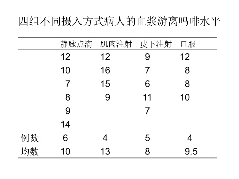 卫生统计学课件_第九章__方差分析.ppt_第3页