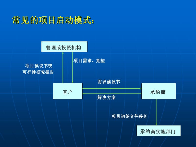 周业旺第六讲项目启动与项目计划.ppt_第3页