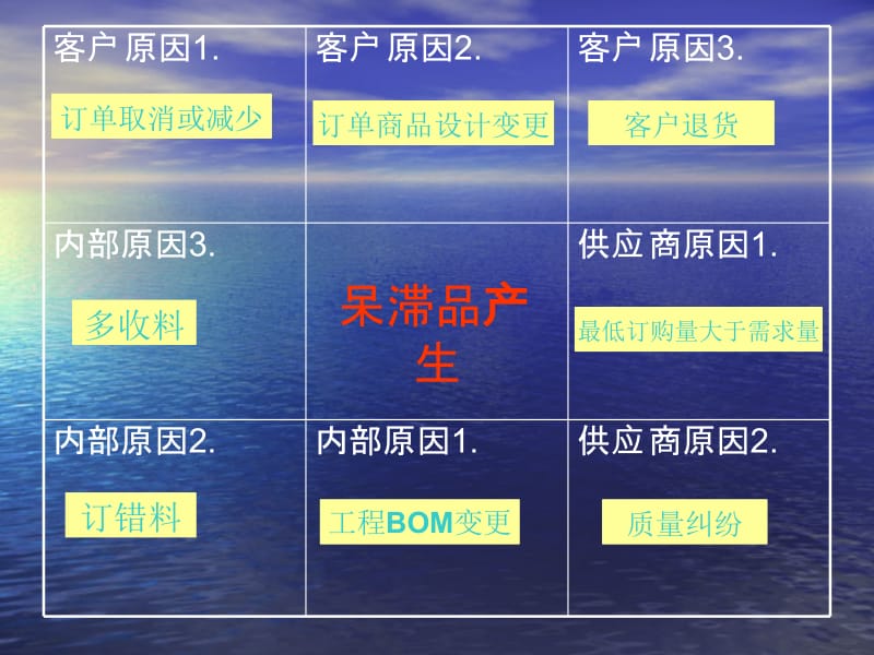 制造业仓库如何减少库存呆滞品.ppt_第2页