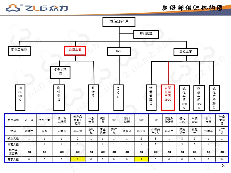 战略分析SWOT分析-质保.ppt_第3页