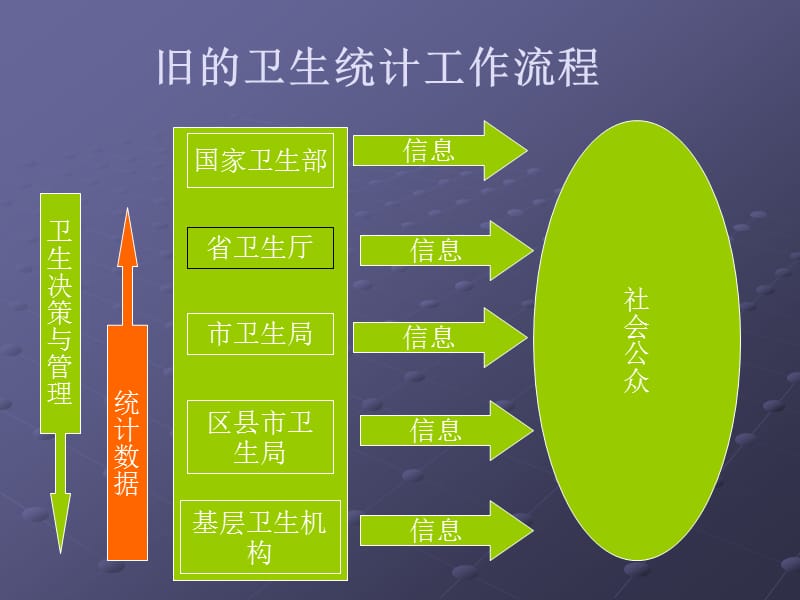 卫生统计信息网络直报培训幻灯片.ppt_第3页