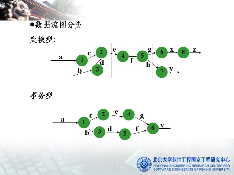 北京大学研究生软件工程课程第四章 结构化设计.ppt_第2页