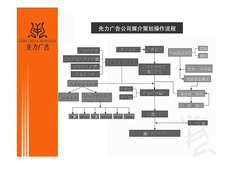 先力广告公司媒介计划制定流程与方法.ppt_第2页