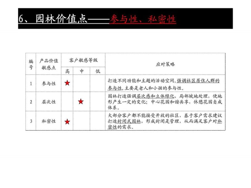 2010年蔚蓝国际项目启动区定位4.ppt_第2页